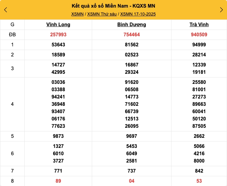 Kết quả xổ số miền Nam mới nhất