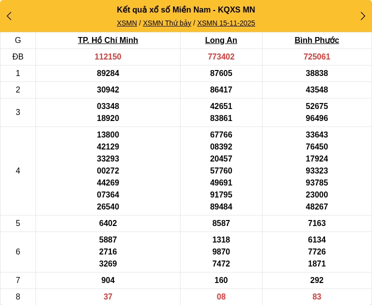 Kết quả xổ số miền Nam mới nhất
