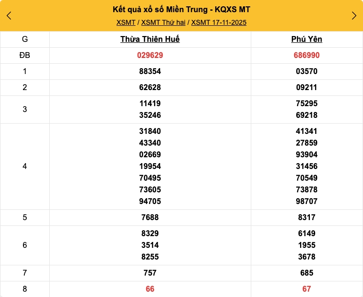 Kết quả xổ số miền Trung mới nhất