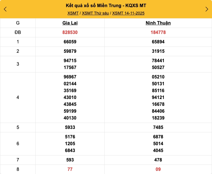 Kết quả xổ số miền Trung mới nhất