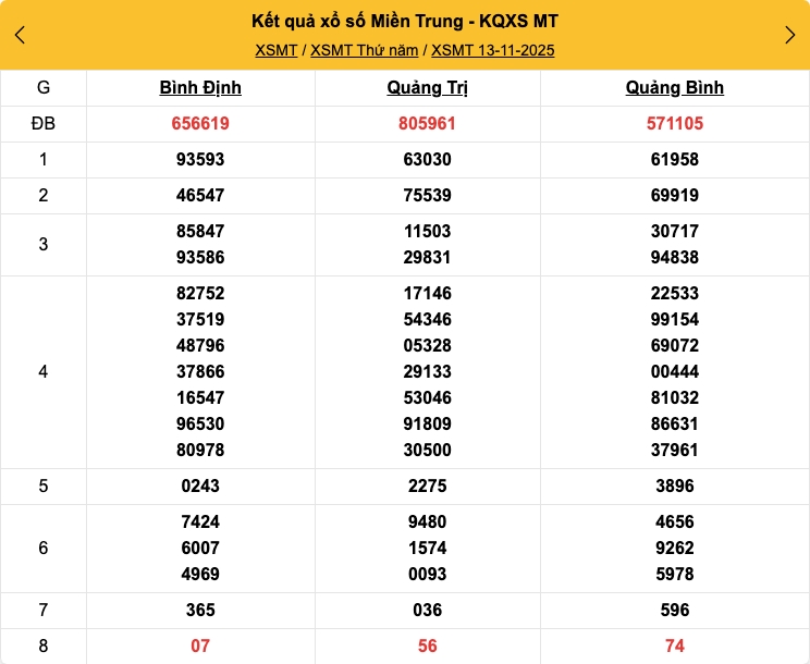Kết quả xổ số miền Trung mới nhất
