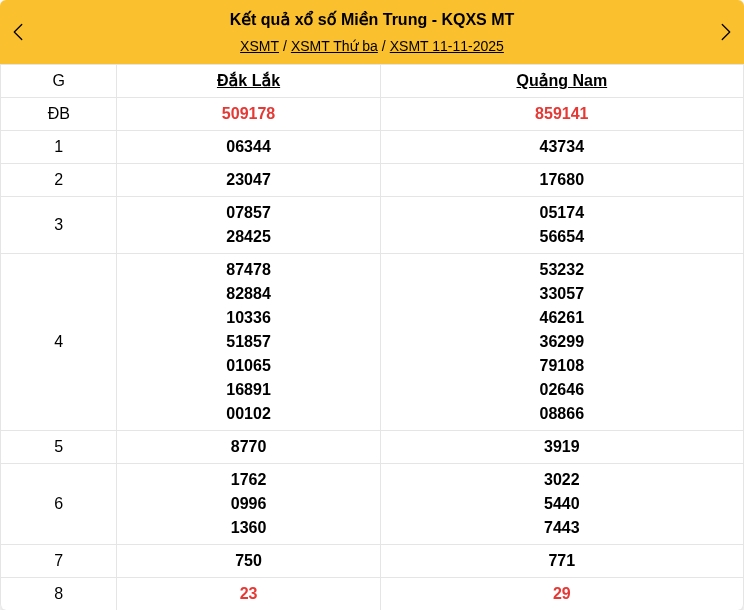 Kết quả xổ số miền Trung mới nhất