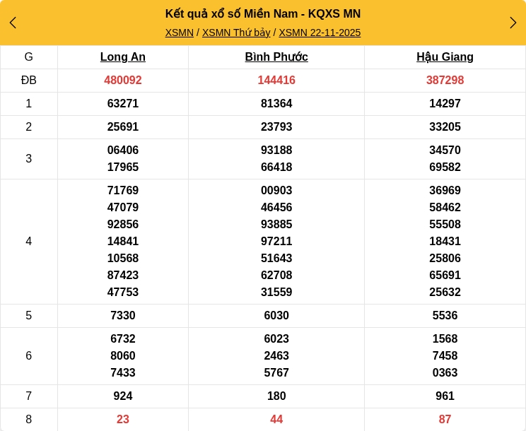 Kết quả xổ số miền Nam mới nhất