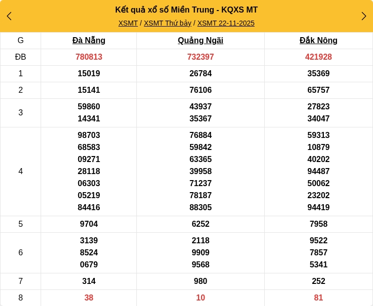 Kết quả xổ số miền Trung mới nhất