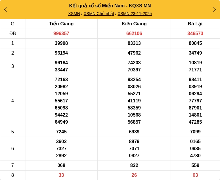 Kết quả xổ số miền Nam mới nhất