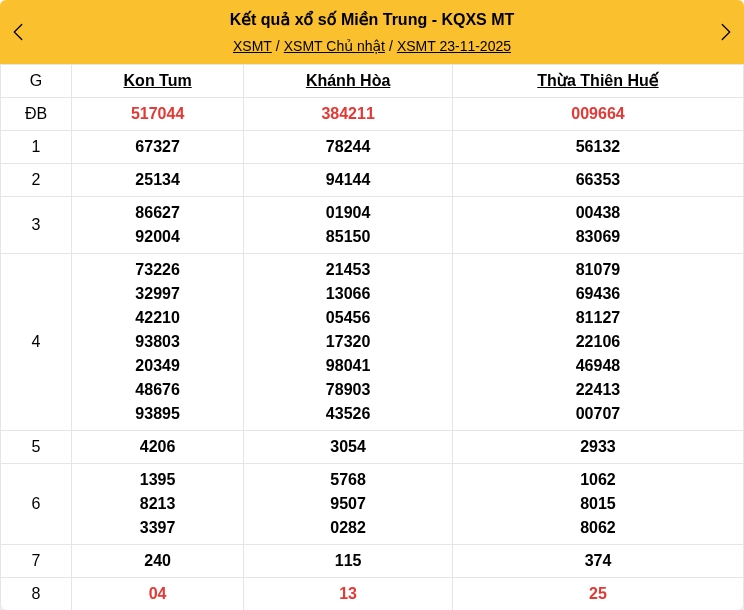 Kết quả xổ số miền Trung mới nhất