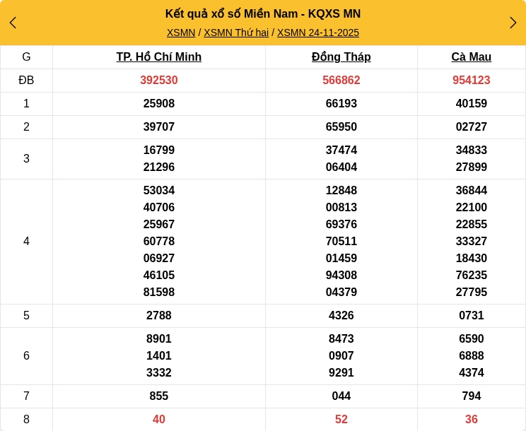 Kết quả xổ số miền Nam mới nhất