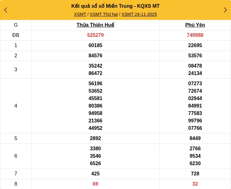 Kết quả xổ số miền Trung mới nhất