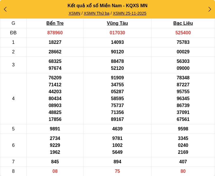 Kết quả xổ số miền Nam mới nhất