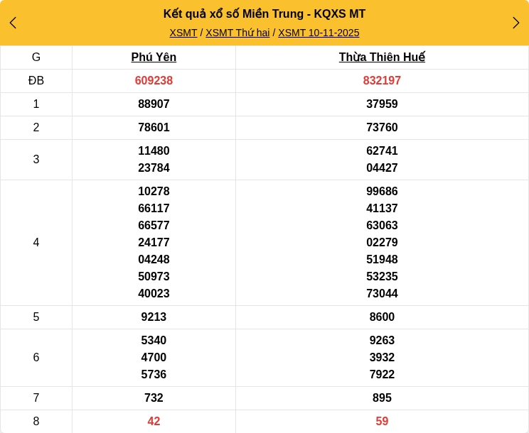 Kết quả xổ số miền Trung mới nhất