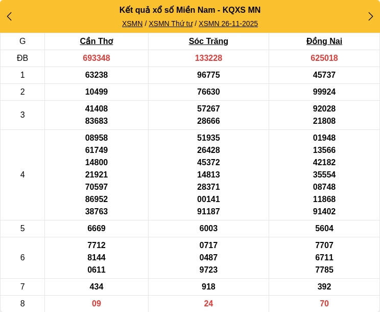 Kết quả xổ số miền Nam mới nhất