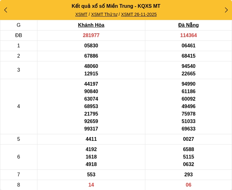 Kết quả xổ số miền Trung mới nhất