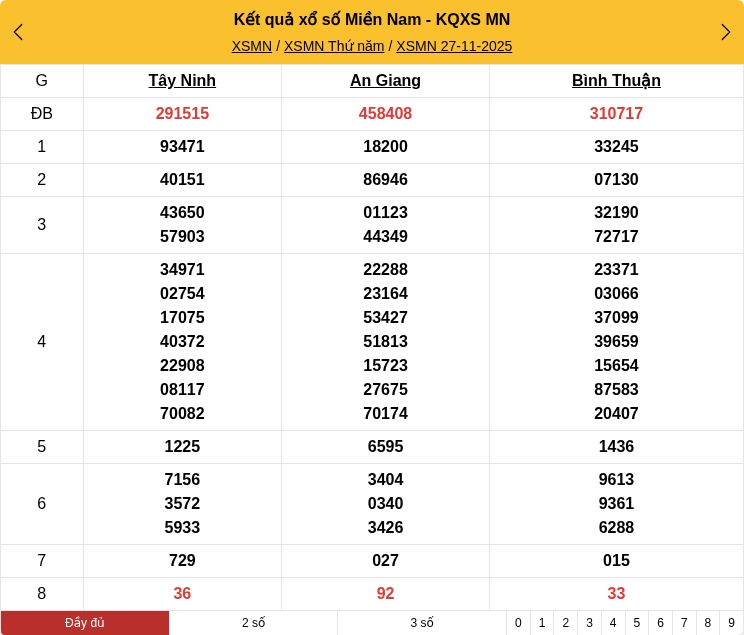 Kết quả xổ số miền Nam mới nhất