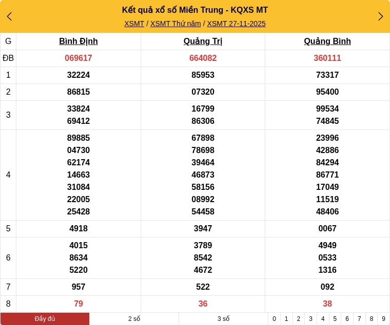 Kết quả xổ số miền Trung mới nhất