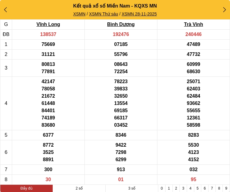 Kết quả xổ số miền Nam mới nhất