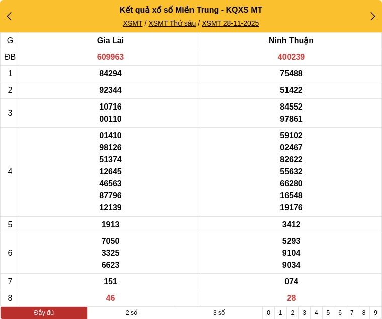 Kết quả xổ số miền Trung mới nhất