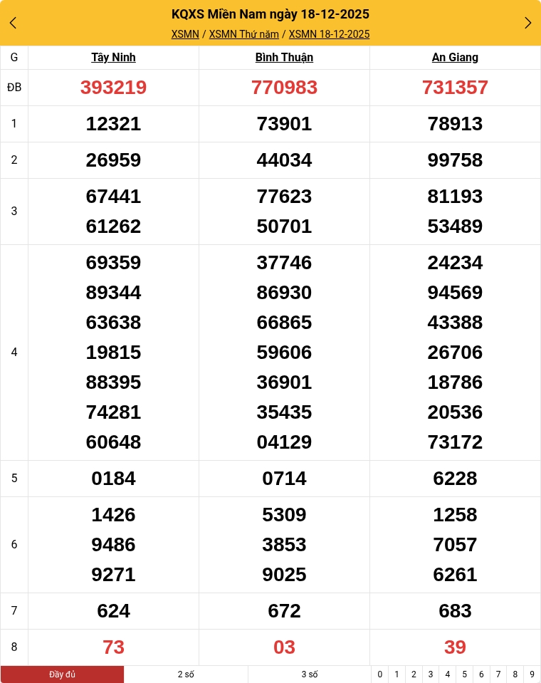 Kết quả xổ số miền Nam mới nhất