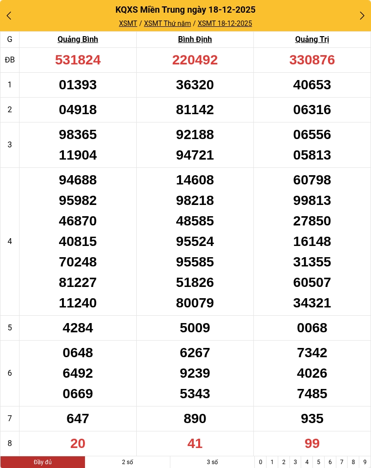 Kết quả xổ số miền Trung mới nhất