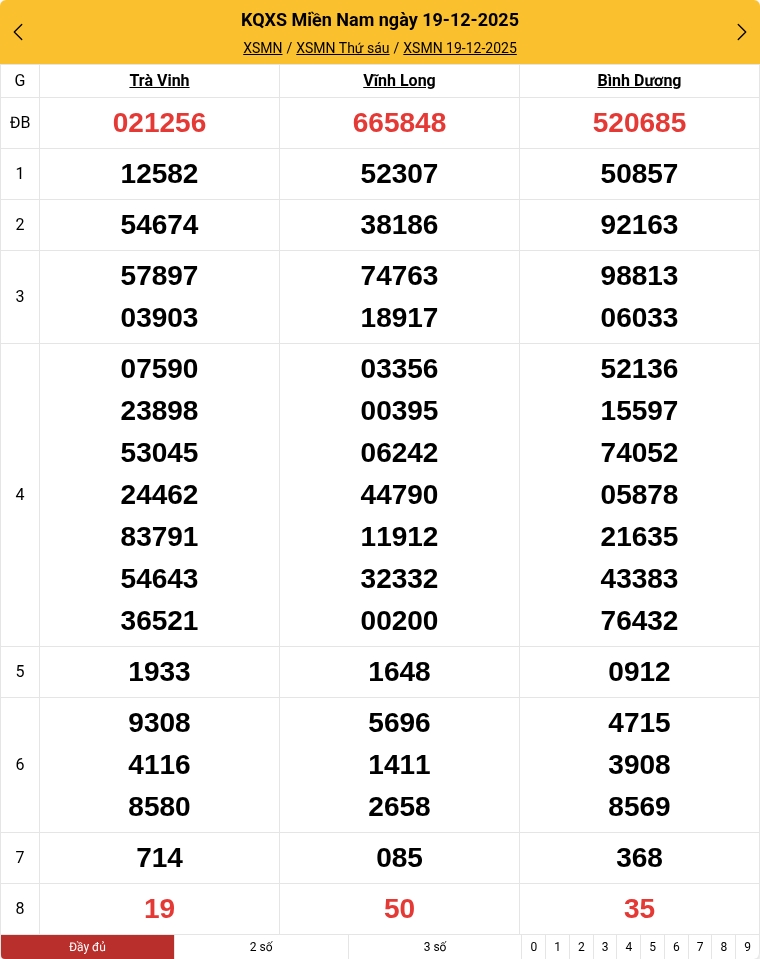 Kết quả xổ số miền Nam mới nhất