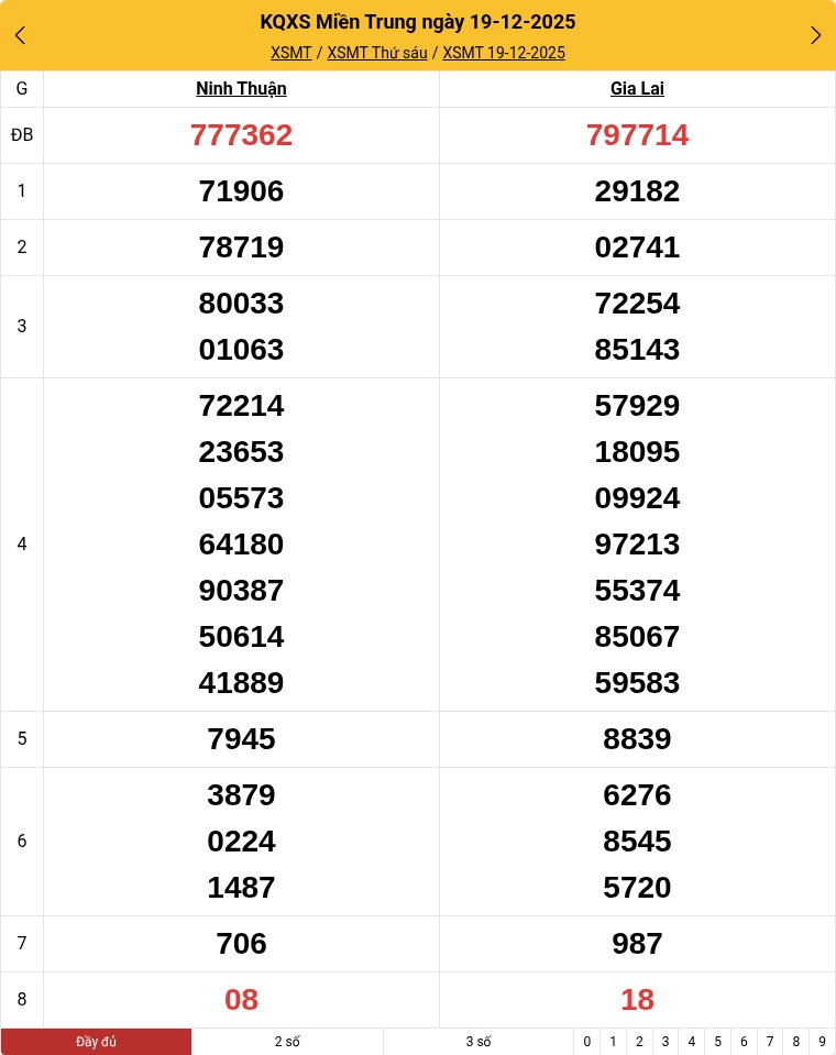 Kết quả xổ số miền Trung mới nhất