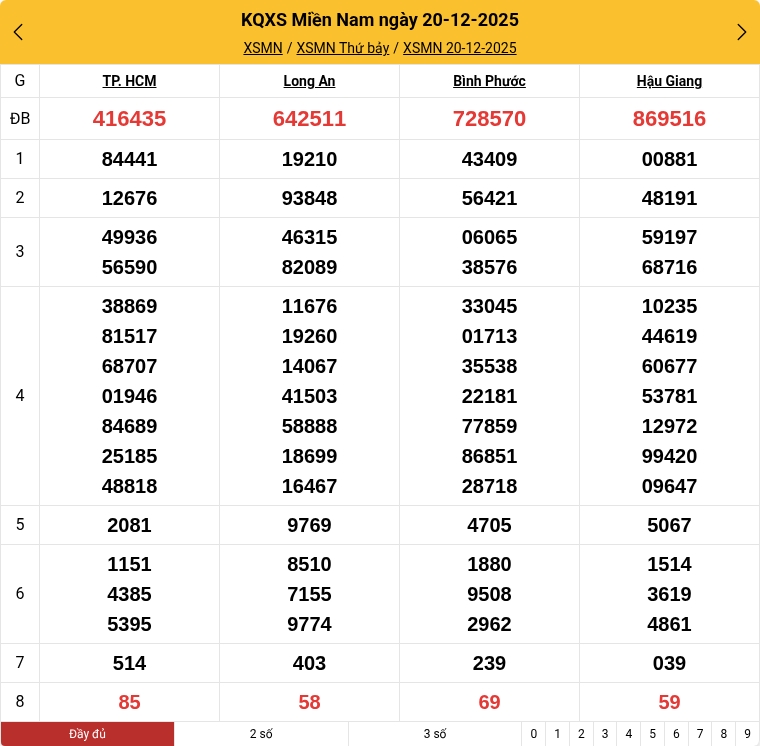 Kết quả xổ số miền Nam mới nhất