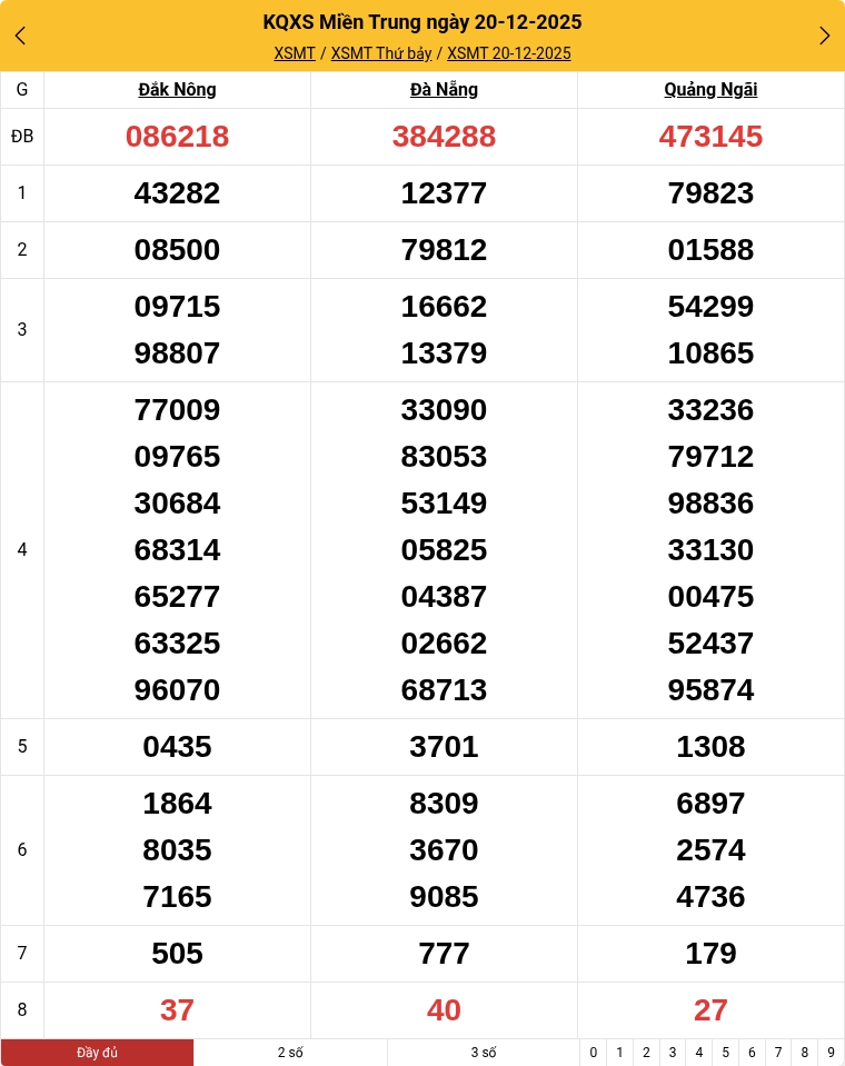 Kết quả xổ số miền Trung mới nhất