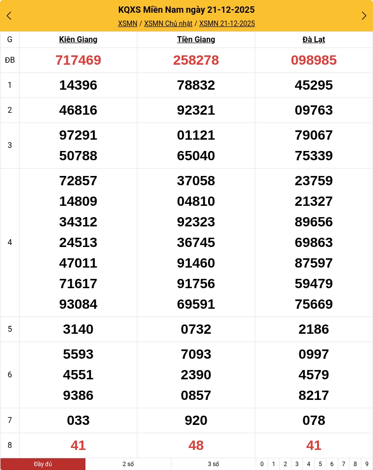 Kết quả xổ số miền Nam mới nhất