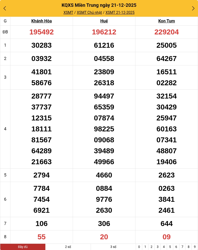 Kết quả xổ số miền Trung mới nhất