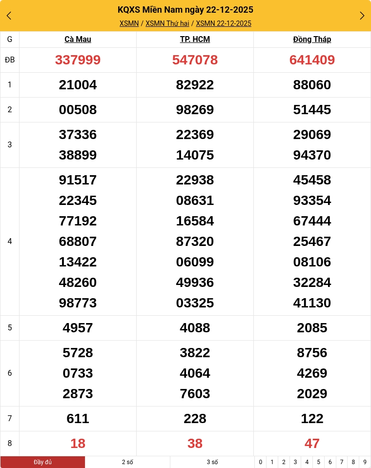 Kết quả xổ số miền Nam mới nhất