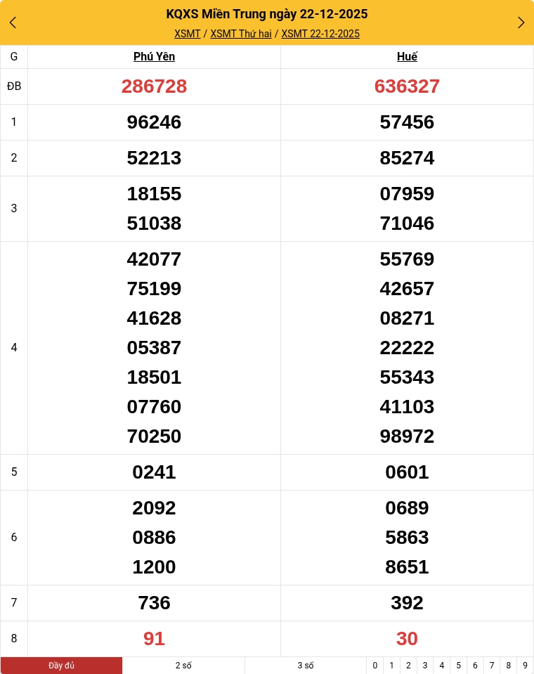 Kết quả xổ số miền Trung mới nhất