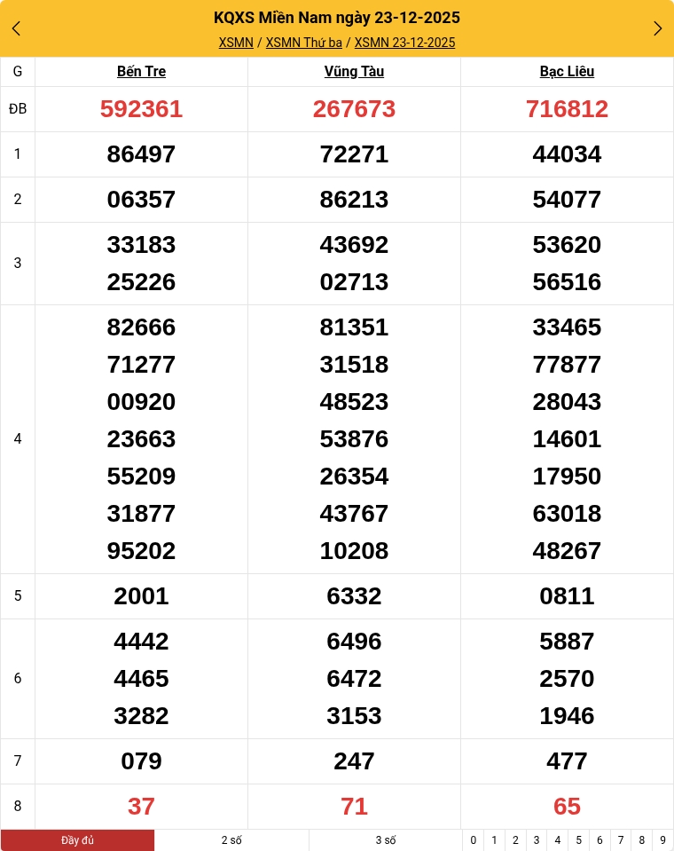 Kết quả xổ số miền Nam mới nhất