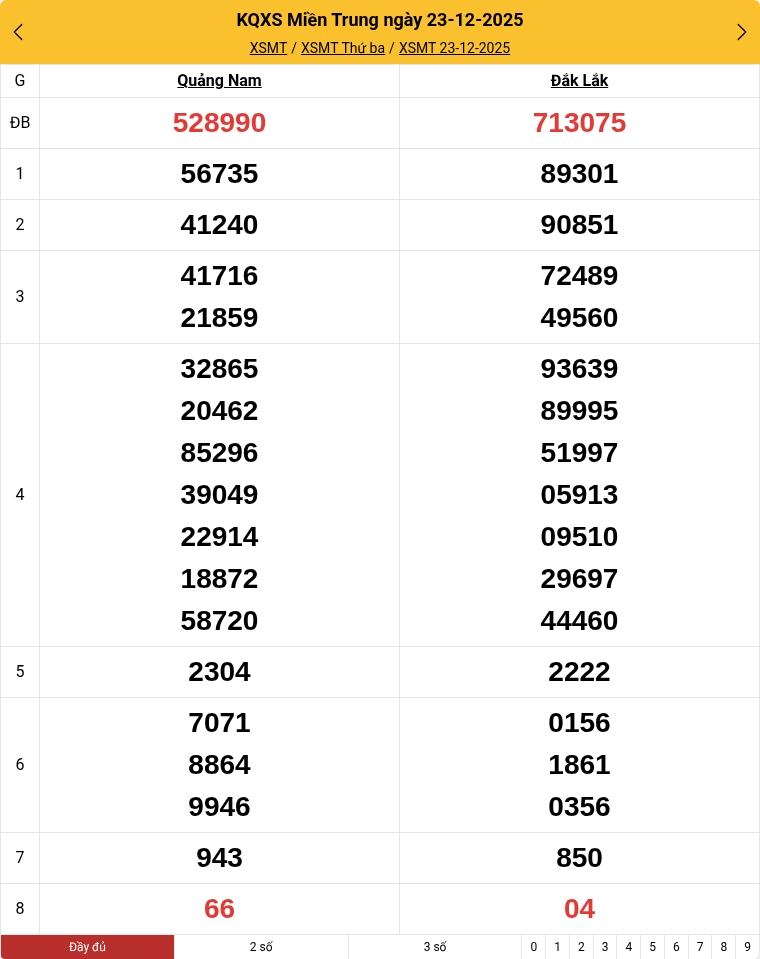 Kết quả xổ số miền Trung mới nhất