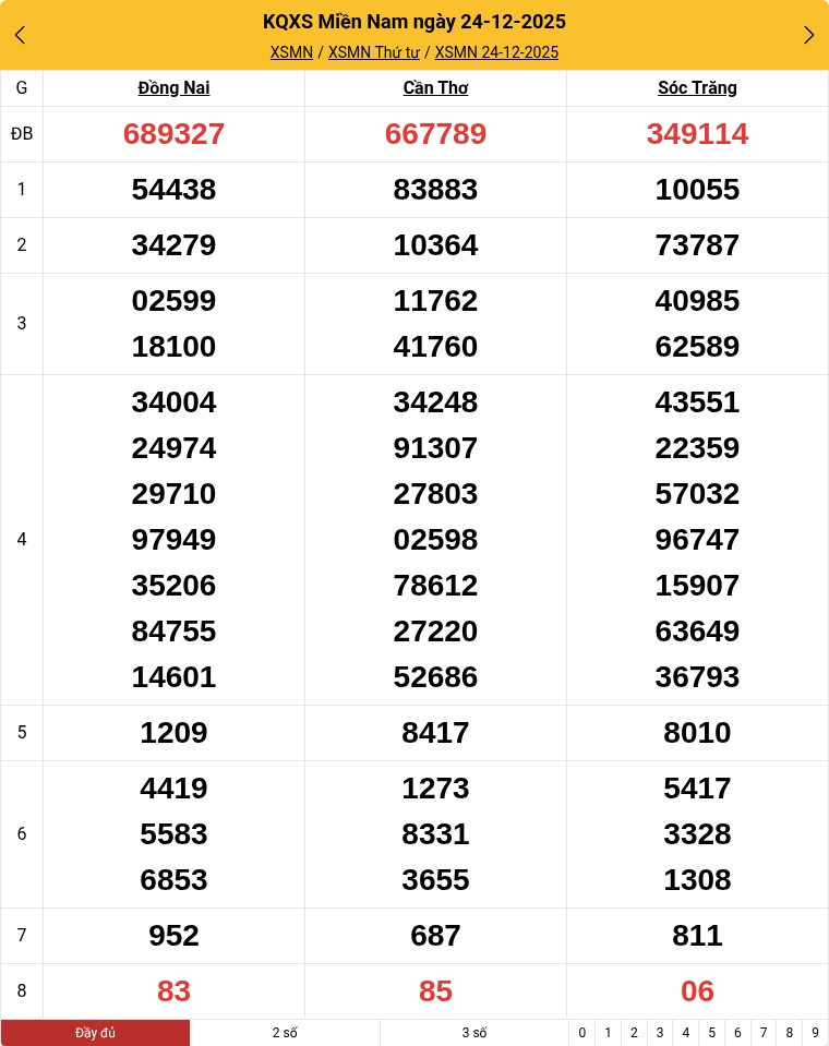 Kết quả xổ số miền Nam mới nhất