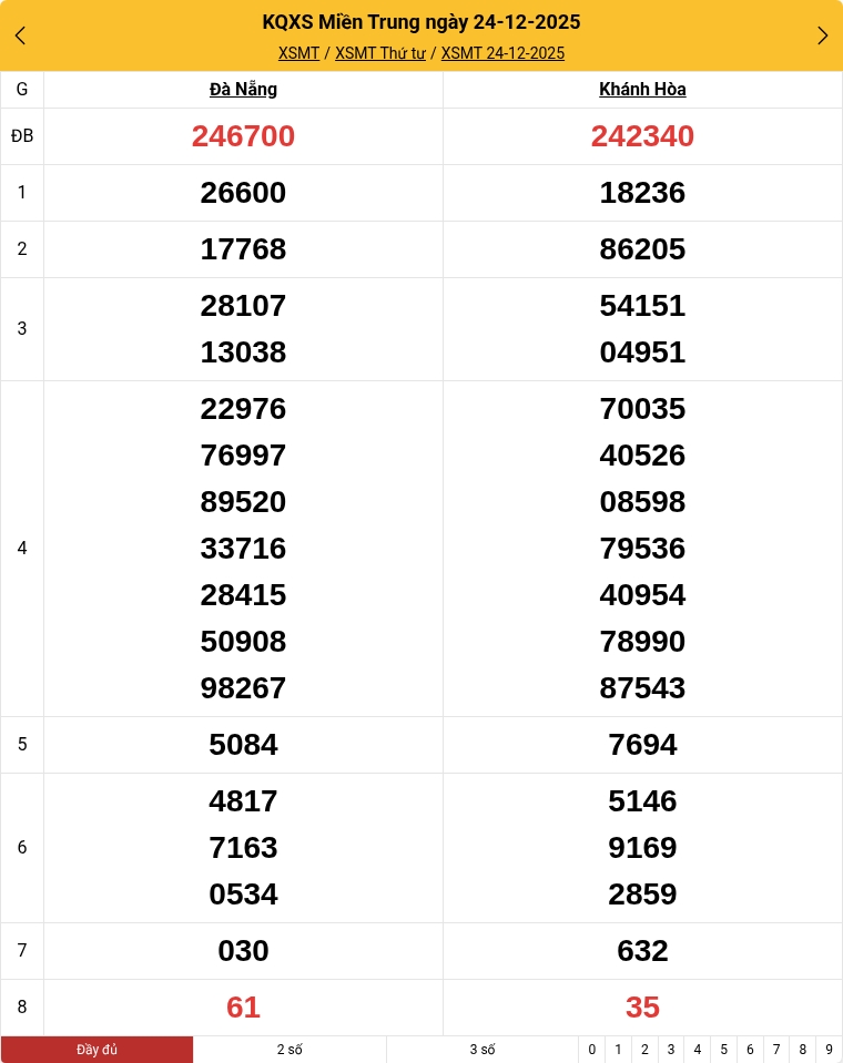 Kết quả xổ số miền Trung mới nhất