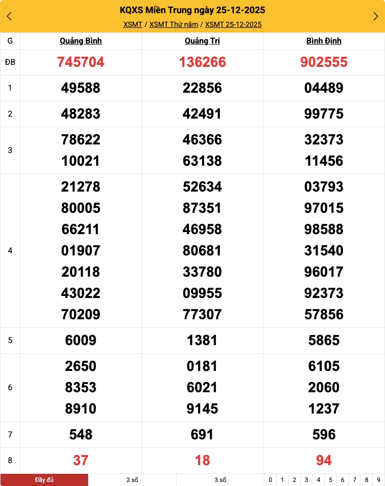 Kết quả xổ số miền Trung mới nhất