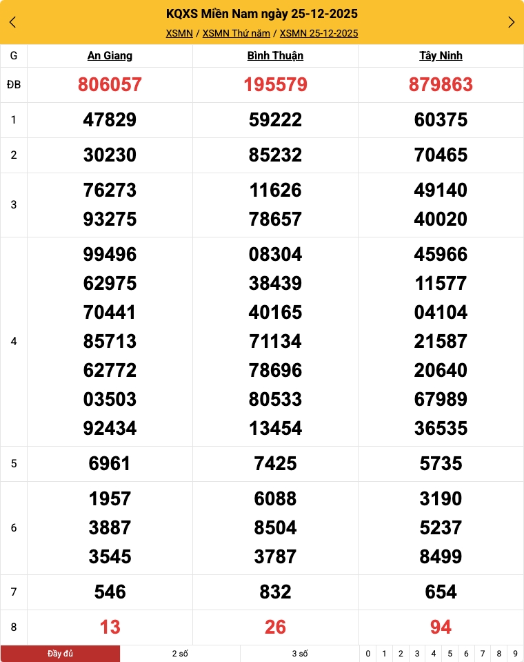 Kết quả xổ số miền Nam mới nhất