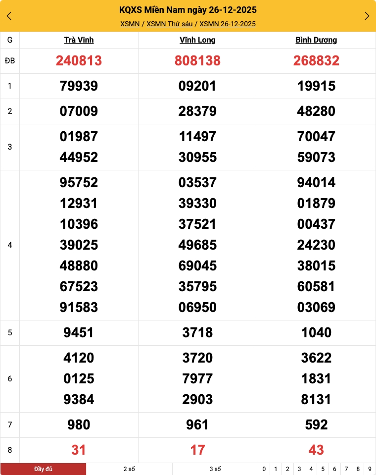 Kết quả xổ số miền Nam mới nhất