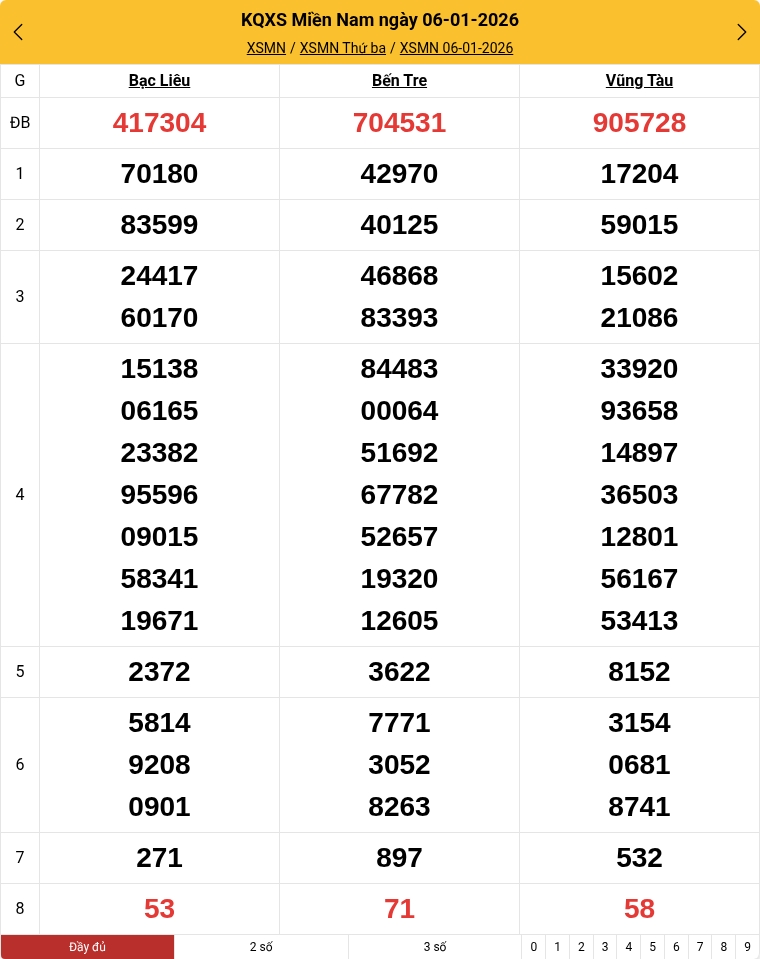 Kết quả xổ số miền Nam mới nhất