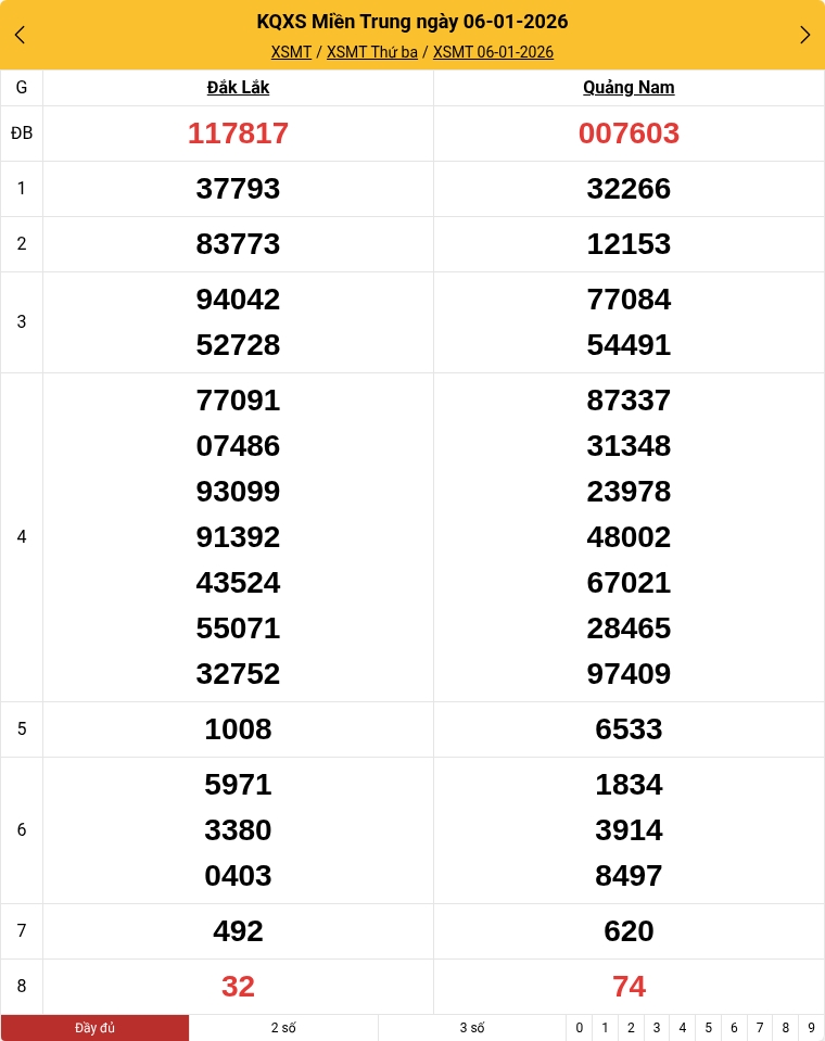Kết quả xổ số miền Trung mới nhất