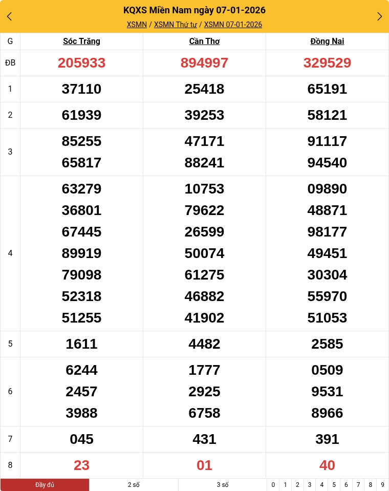 Kết quả xổ số miền Nam mới nhất