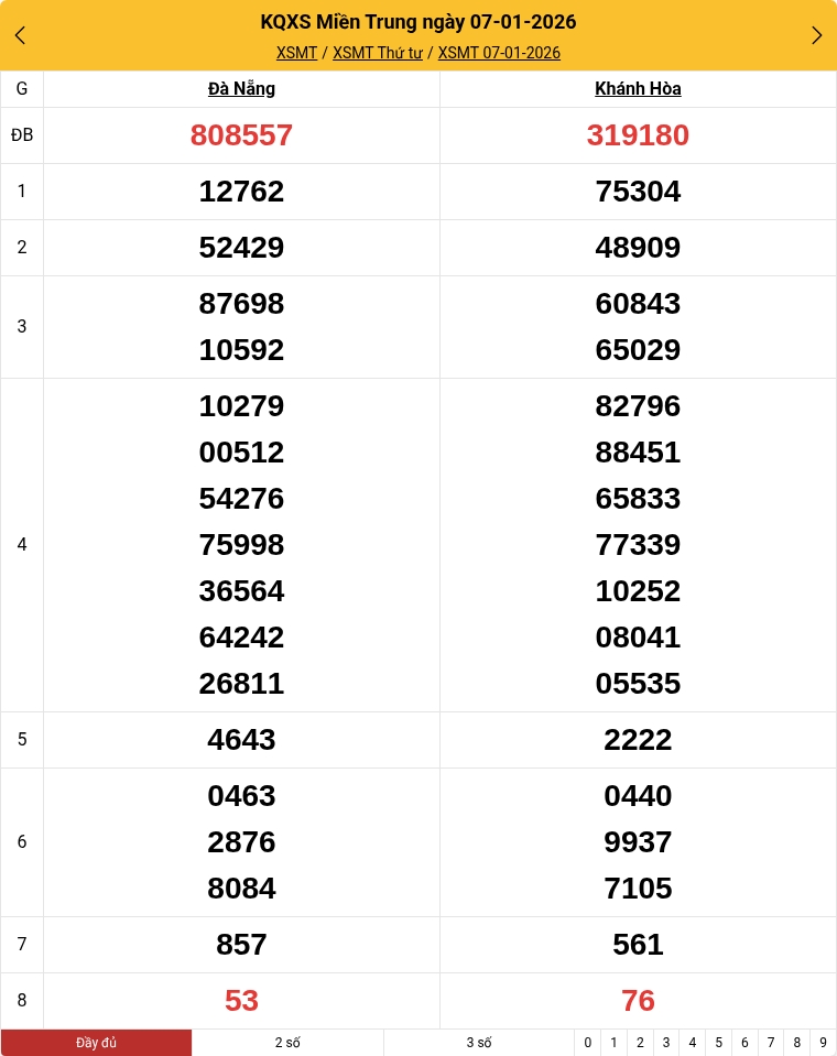 Kết quả xổ số miền Trung mới nhất