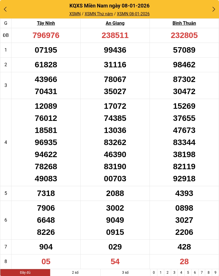 Kết quả xổ số miền Nam mới nhất