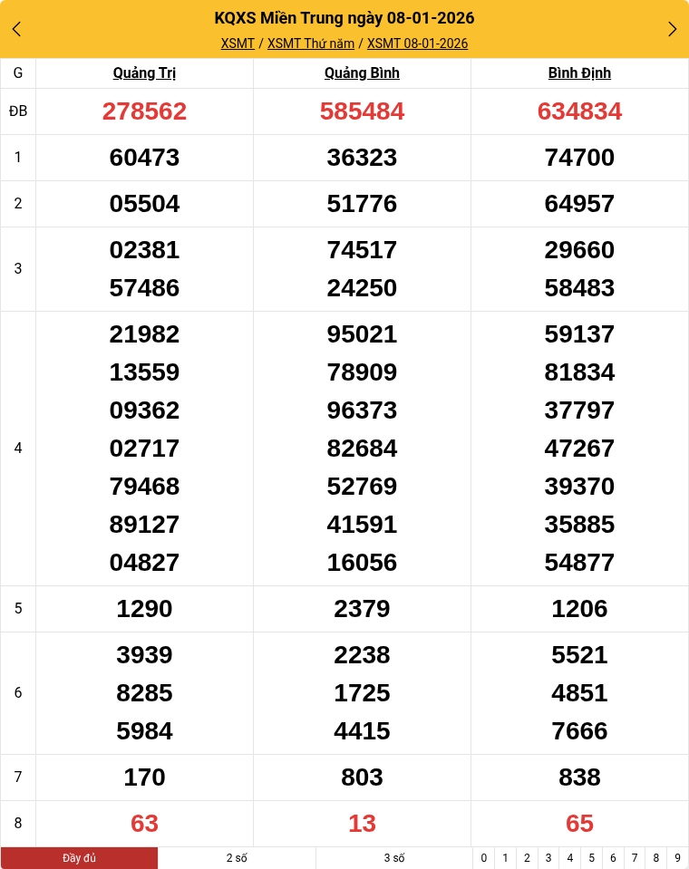 Kết quả xổ số miền Trung mới nhất
