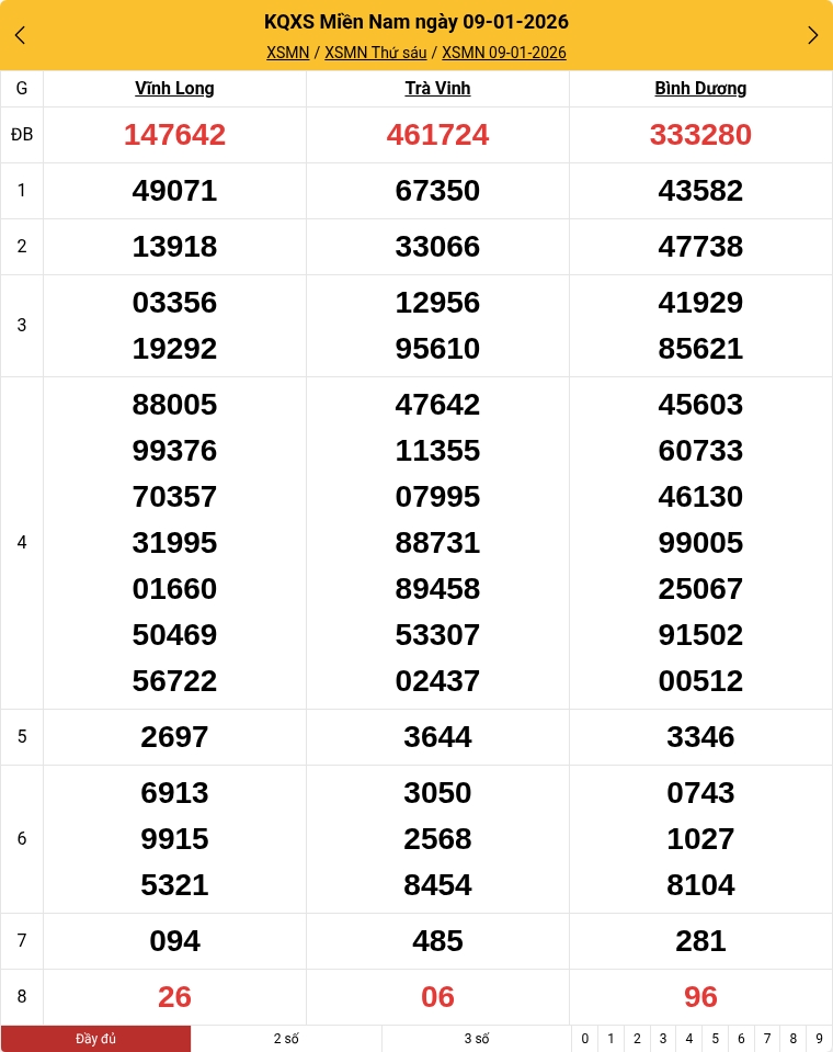 Kết quả xổ số miền Nam mới nhất