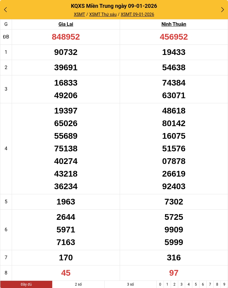 Kết quả xổ số miền Trung mới nhất
