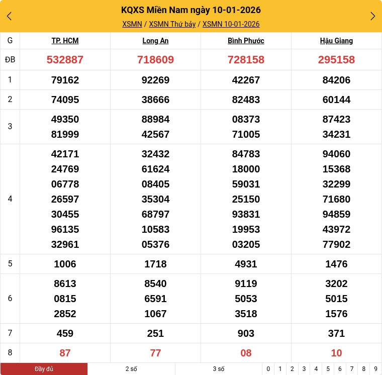 Kết quả xổ số miền Nam mới nhất