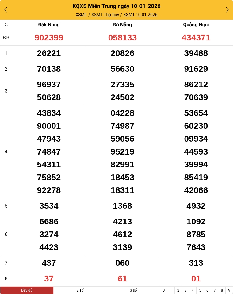 Kết quả xổ số miền Trung mới nhất
