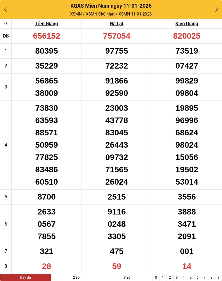 Kết quả xổ số miền Nam mới nhất