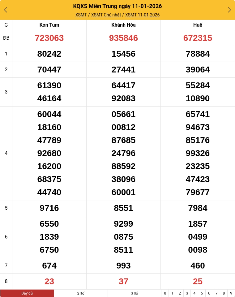 Kết quả xổ số miền Trung mới nhất