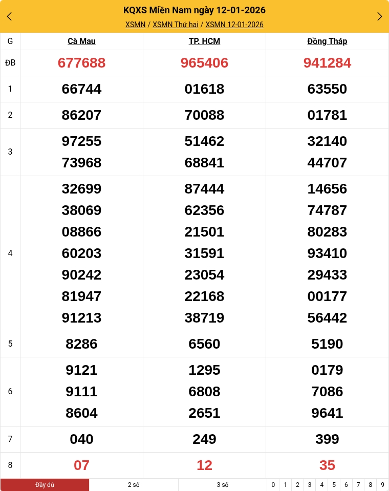 Kết quả xổ số miền Nam mới nhất